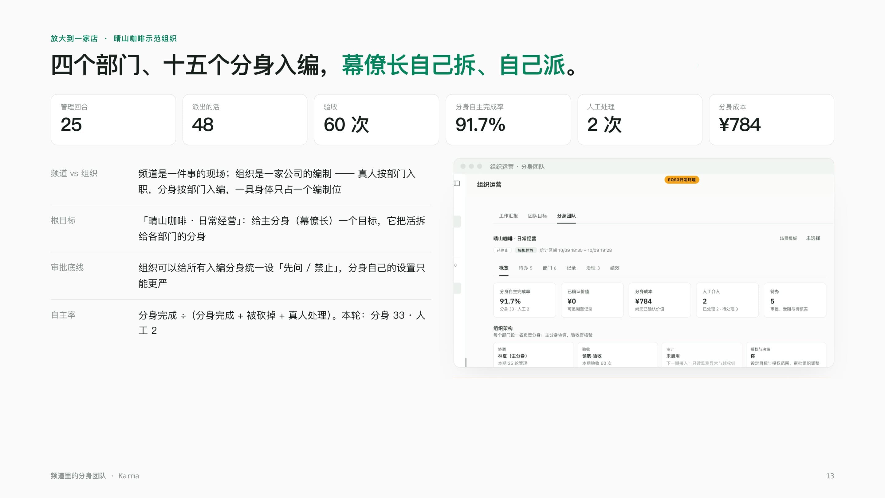 A real screenshot, full slide: four departments, fifteen avatars seated, stats on management rounds, items dispatched, reviews run, and avatar cost