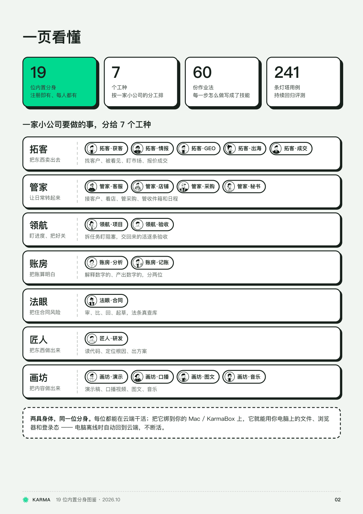 产品图鉴整页：一页看懂，19 位内置分身、7 个工种、60 份作业法、241 条灯塔用例四个数字，以及七个工种与成员分身的对照表
