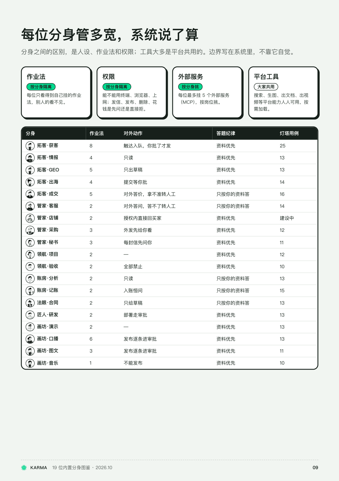 产品图鉴整页：作业法、权限、外部服务、平台工具四个隔离维度的说明，以及 19 位分身完整的权限对照表