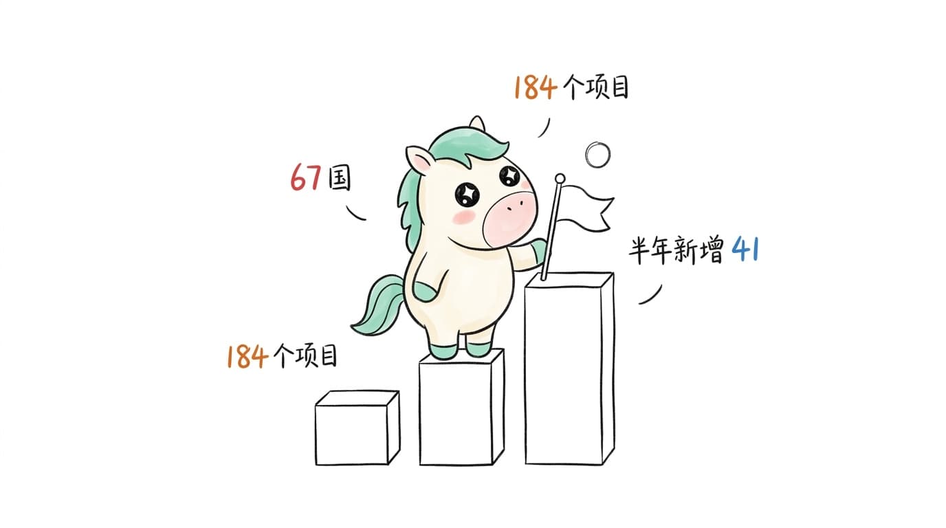 插画：主权AI第二波，67国，184个项目，半年新增41