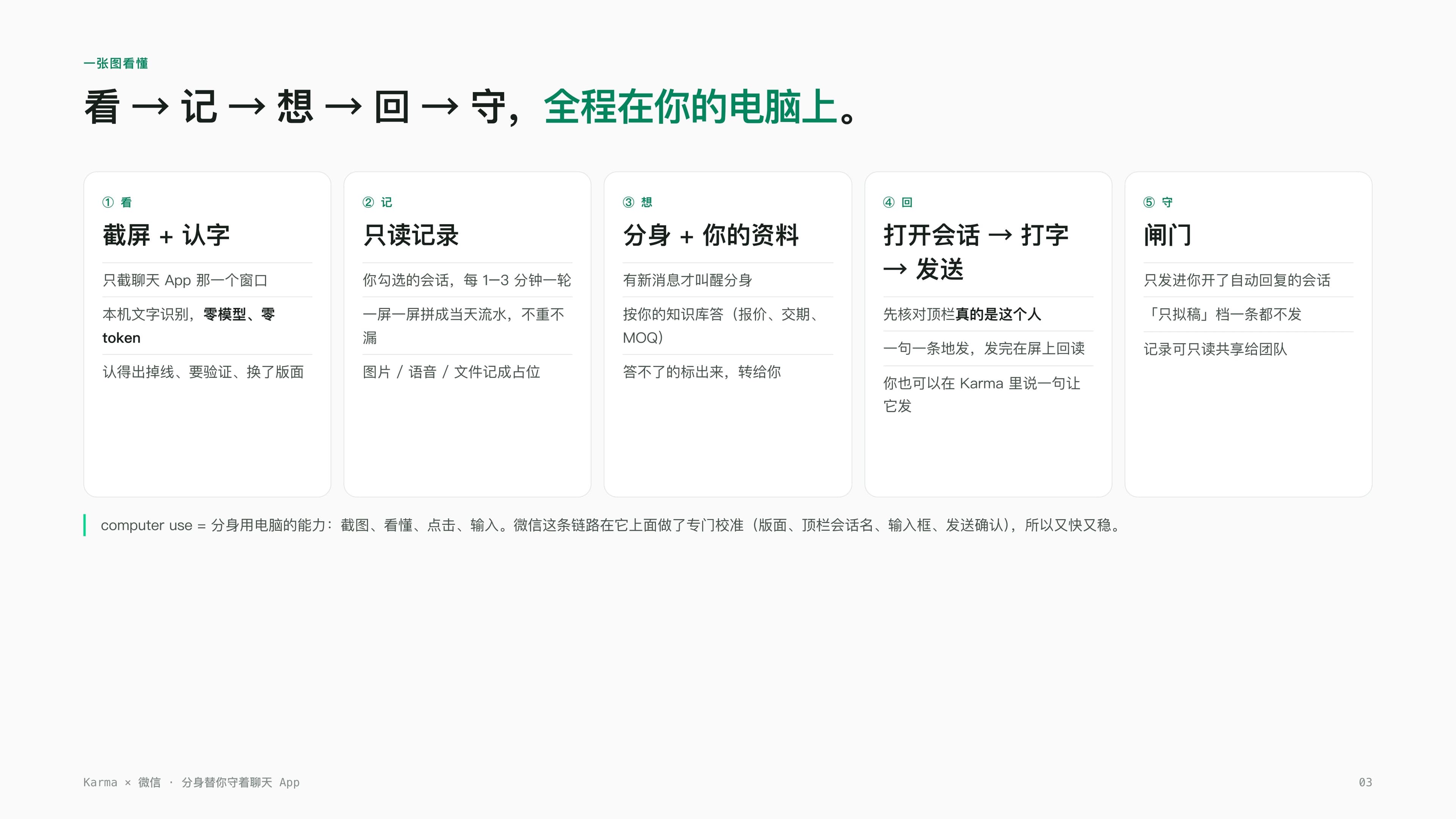 A real screenshot: the whole see-log-think-reply-guard pipeline in five cards, all running on your own computer — screenshot and recognize, read-only logging, avatar plus your reference material, open-type-send, and the final gate